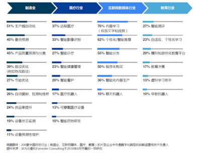 数字化转型已迈入产业AI新时代 Forrester咨询投资咨询服务解析